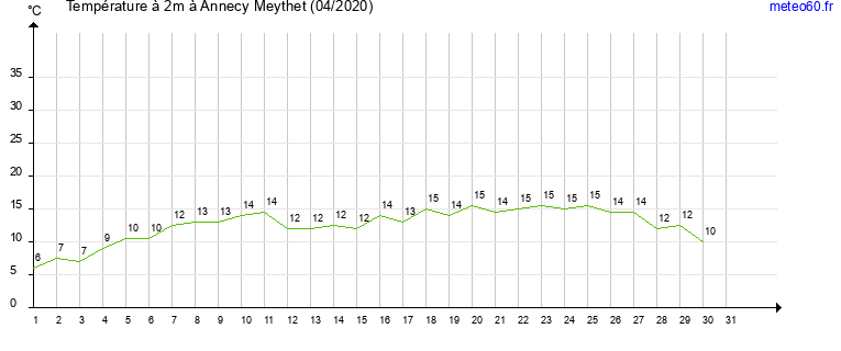 evolution des temperatures moyennes