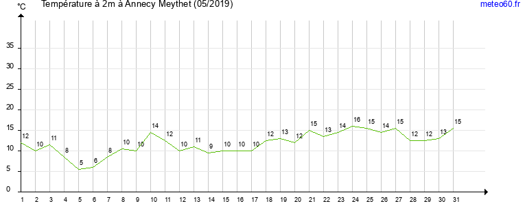 evolution des temperatures moyennes