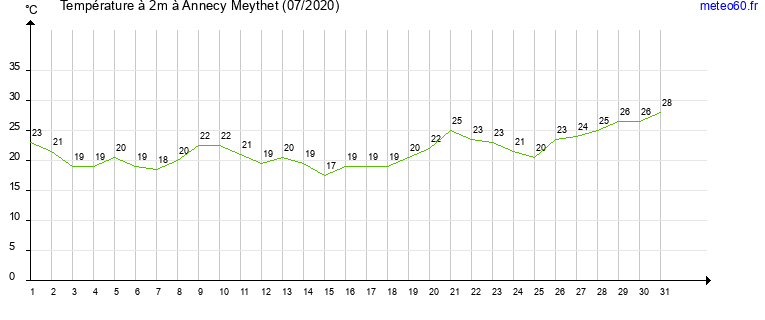 evolution des temperatures moyennes