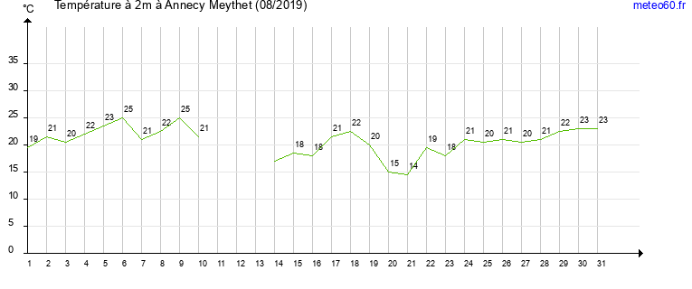 evolution des temperatures moyennes