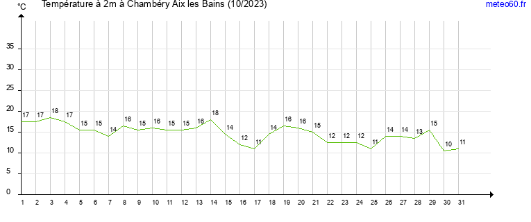 evolution des temperatures moyennes