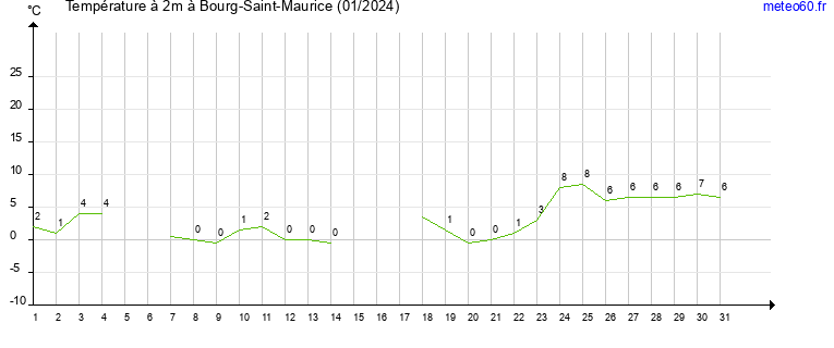 evolution des temperatures moyennes