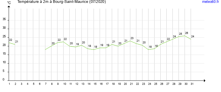 evolution des temperatures moyennes