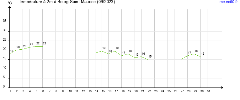 evolution des temperatures moyennes