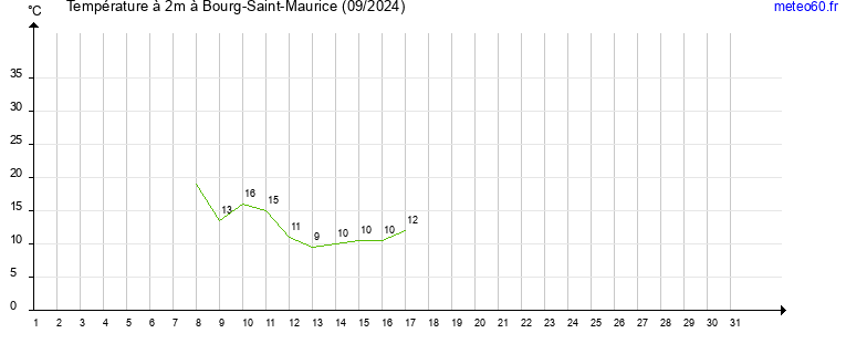 evolution des temperatures moyennes