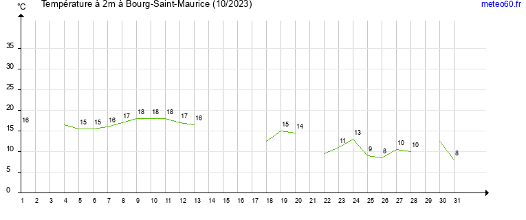 evolution des temperatures moyennes