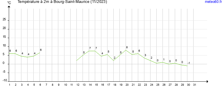 evolution des temperatures moyennes