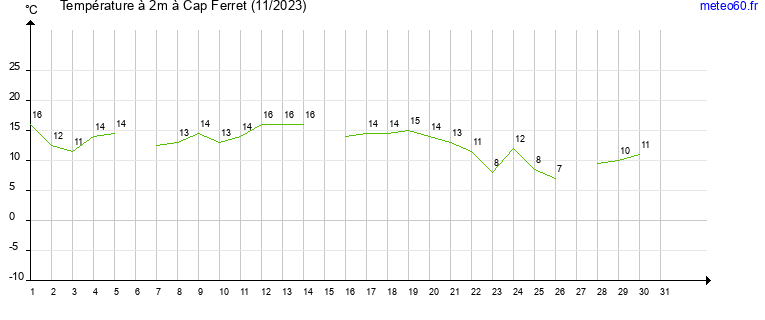 evolution des temperatures moyennes