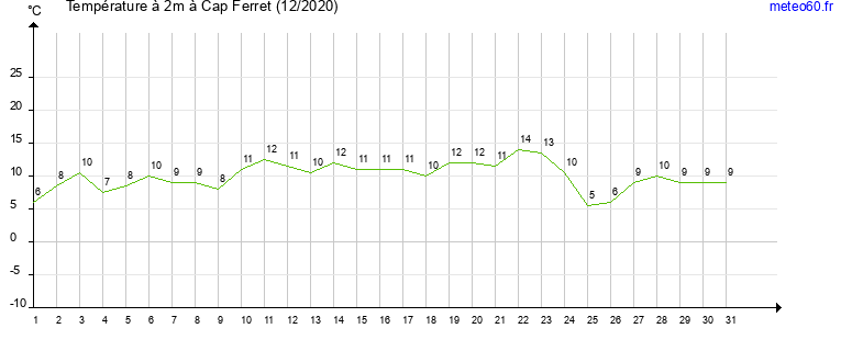 evolution des temperatures moyennes