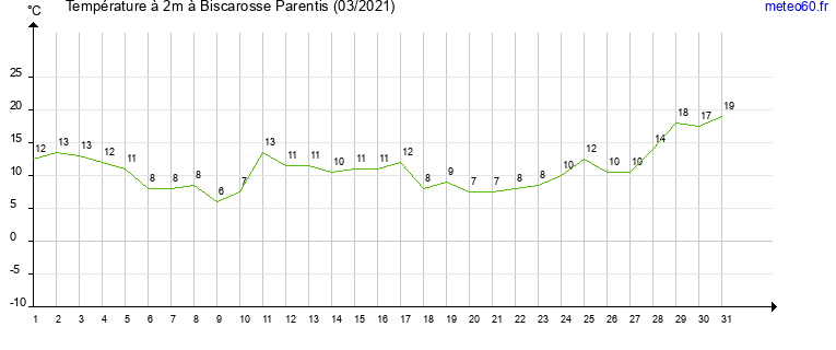 evolution des temperatures moyennes