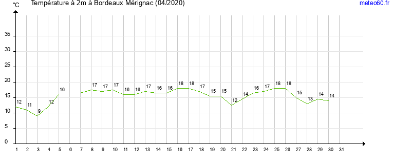 evolution des temperatures moyennes