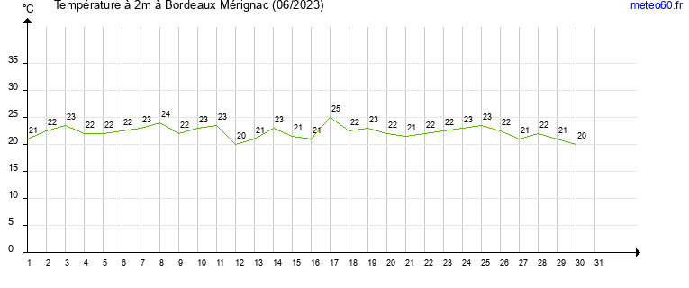 evolution des temperatures moyennes