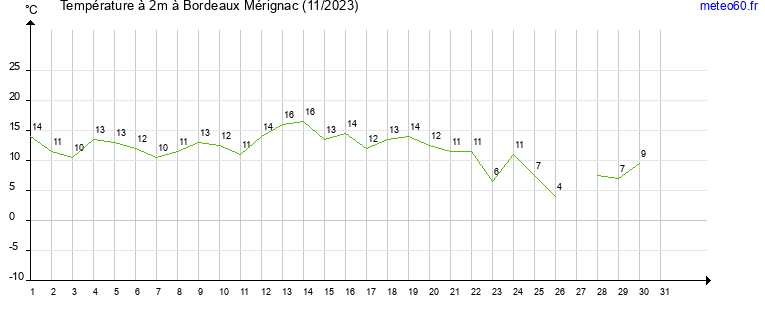 evolution des temperatures moyennes