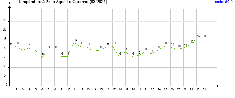 evolution des temperatures moyennes