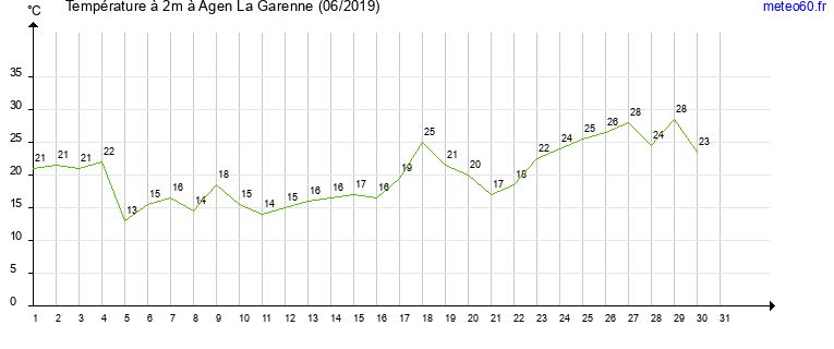 evolution des temperatures moyennes