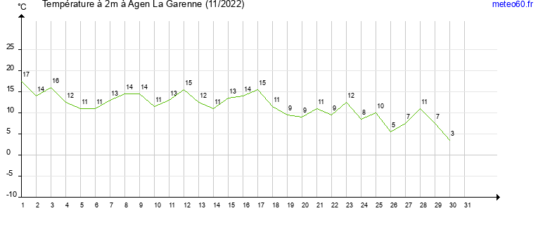 evolution des temperatures moyennes