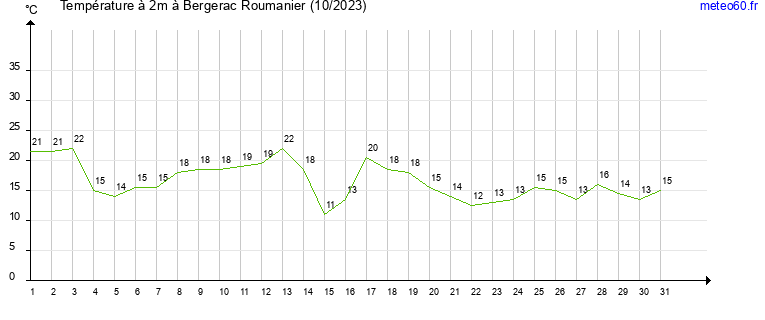 evolution des temperatures moyennes