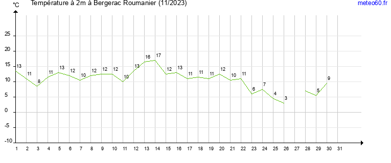 evolution des temperatures moyennes