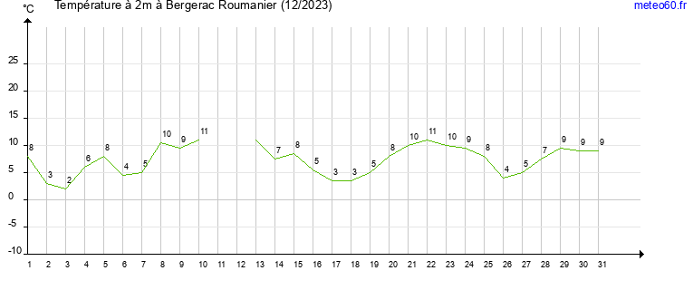 evolution des temperatures moyennes