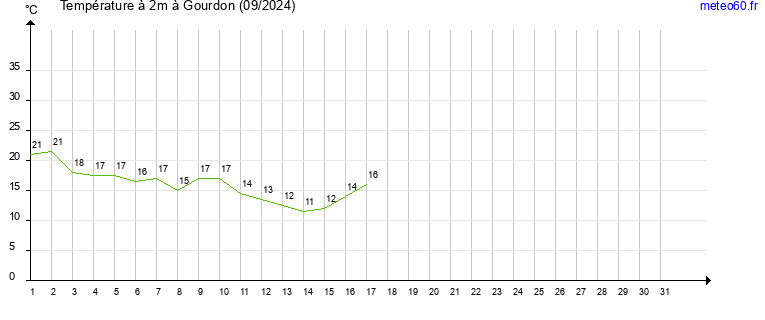 evolution des temperatures moyennes