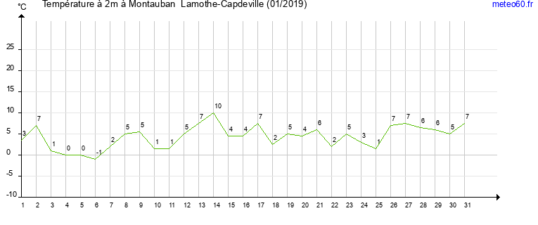 evolution des temperatures moyennes