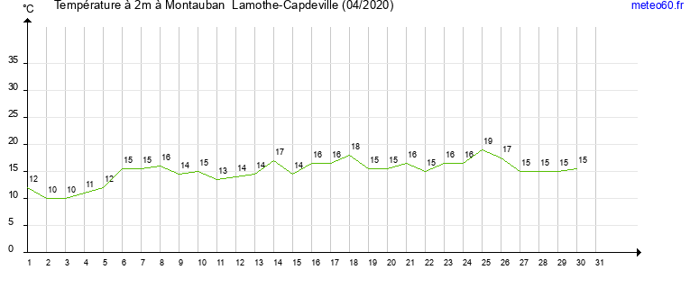 evolution des temperatures moyennes