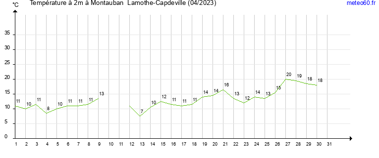 evolution des temperatures moyennes