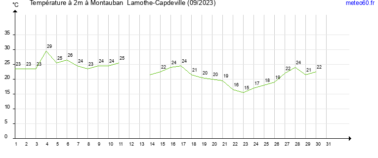 evolution des temperatures moyennes