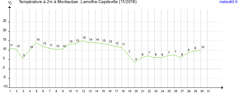 evolution des temperatures moyennes