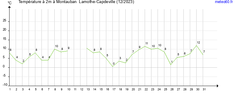 evolution des temperatures moyennes