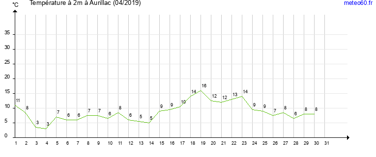 evolution des temperatures moyennes