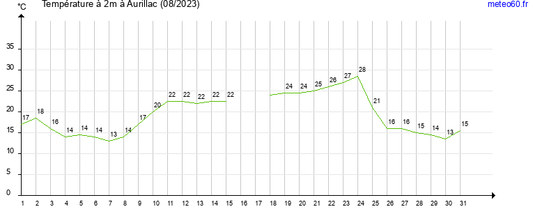 evolution des temperatures moyennes