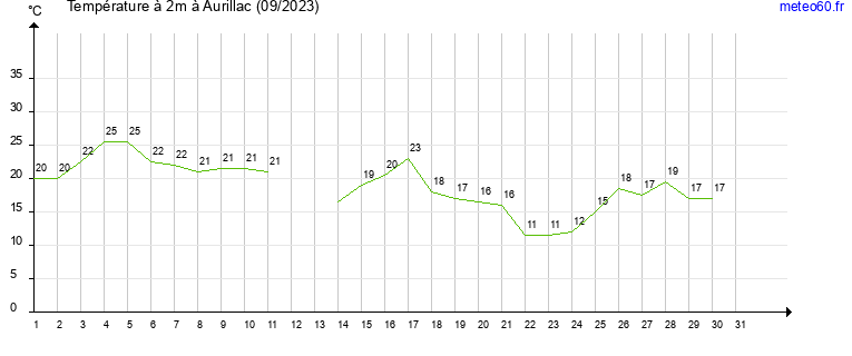 evolution des temperatures moyennes