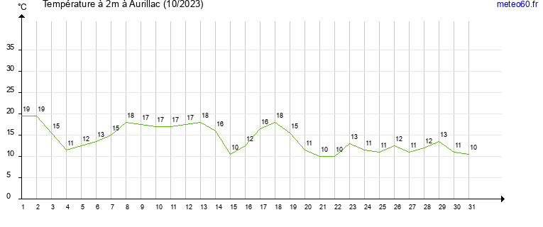 evolution des temperatures moyennes