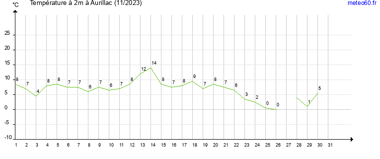 evolution des temperatures moyennes