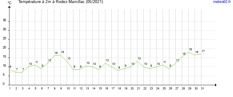 evolution des temperatures moyennes