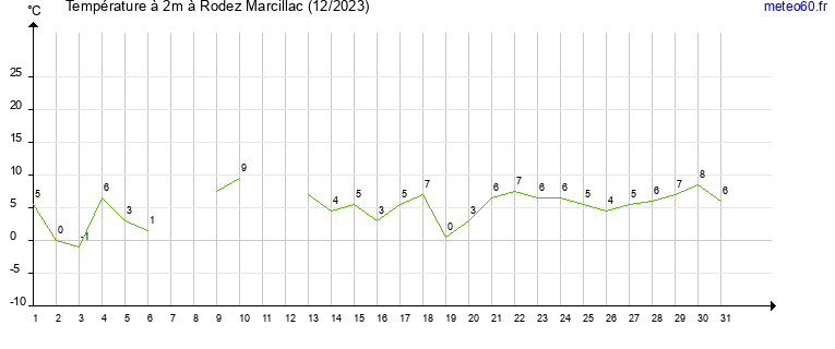 evolution des temperatures moyennes