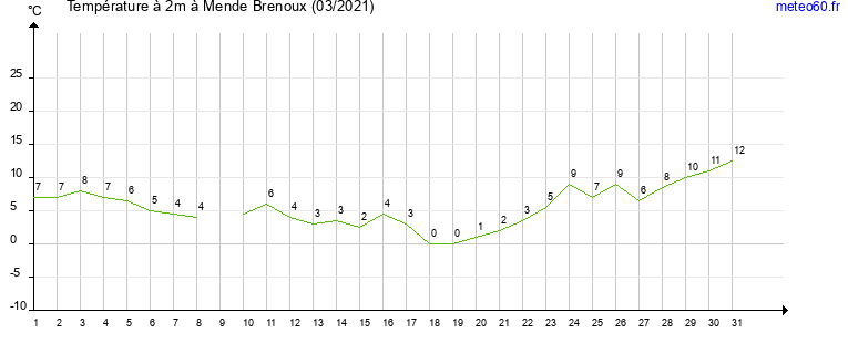 evolution des temperatures moyennes