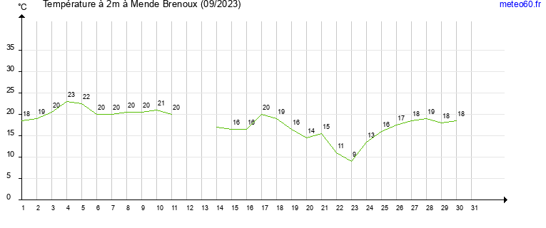 evolution des temperatures moyennes