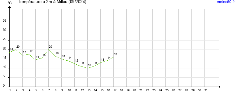 evolution des temperatures moyennes