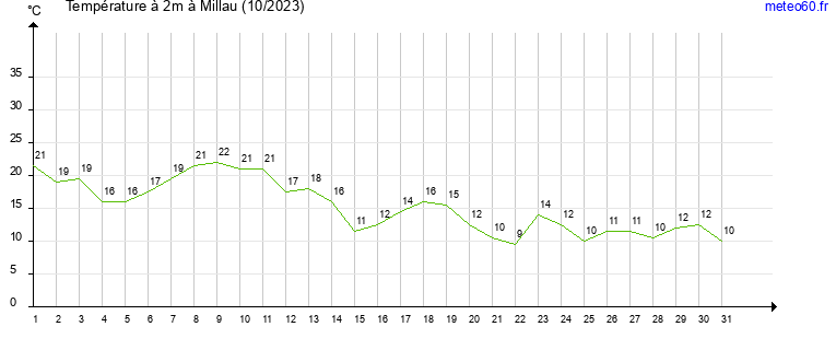 evolution des temperatures moyennes