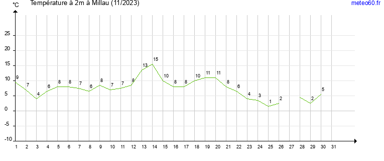 evolution des temperatures moyennes