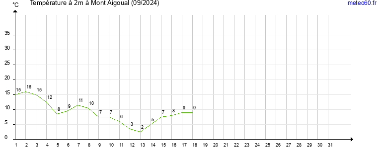 evolution des temperatures moyennes