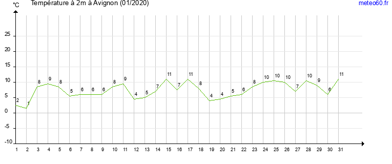 evolution des temperatures moyennes