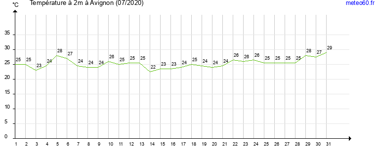 evolution des temperatures moyennes