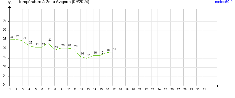 evolution des temperatures moyennes