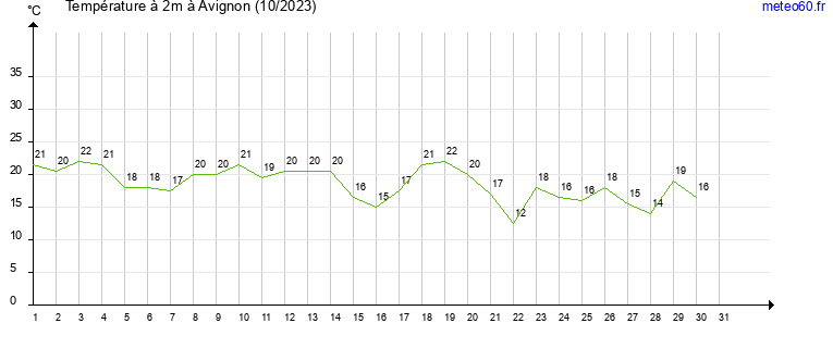 evolution des temperatures moyennes