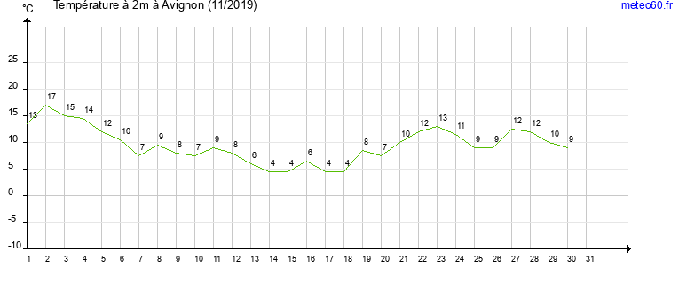 evolution des temperatures moyennes