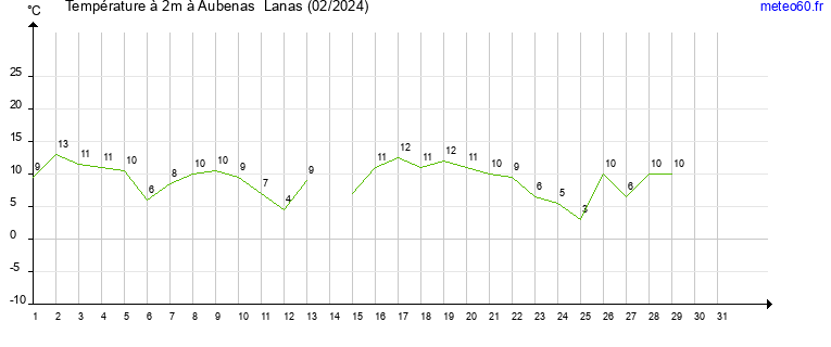 evolution des temperatures moyennes