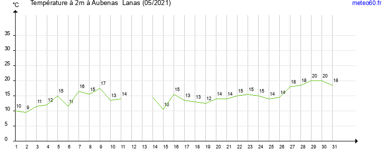 evolution des temperatures moyennes